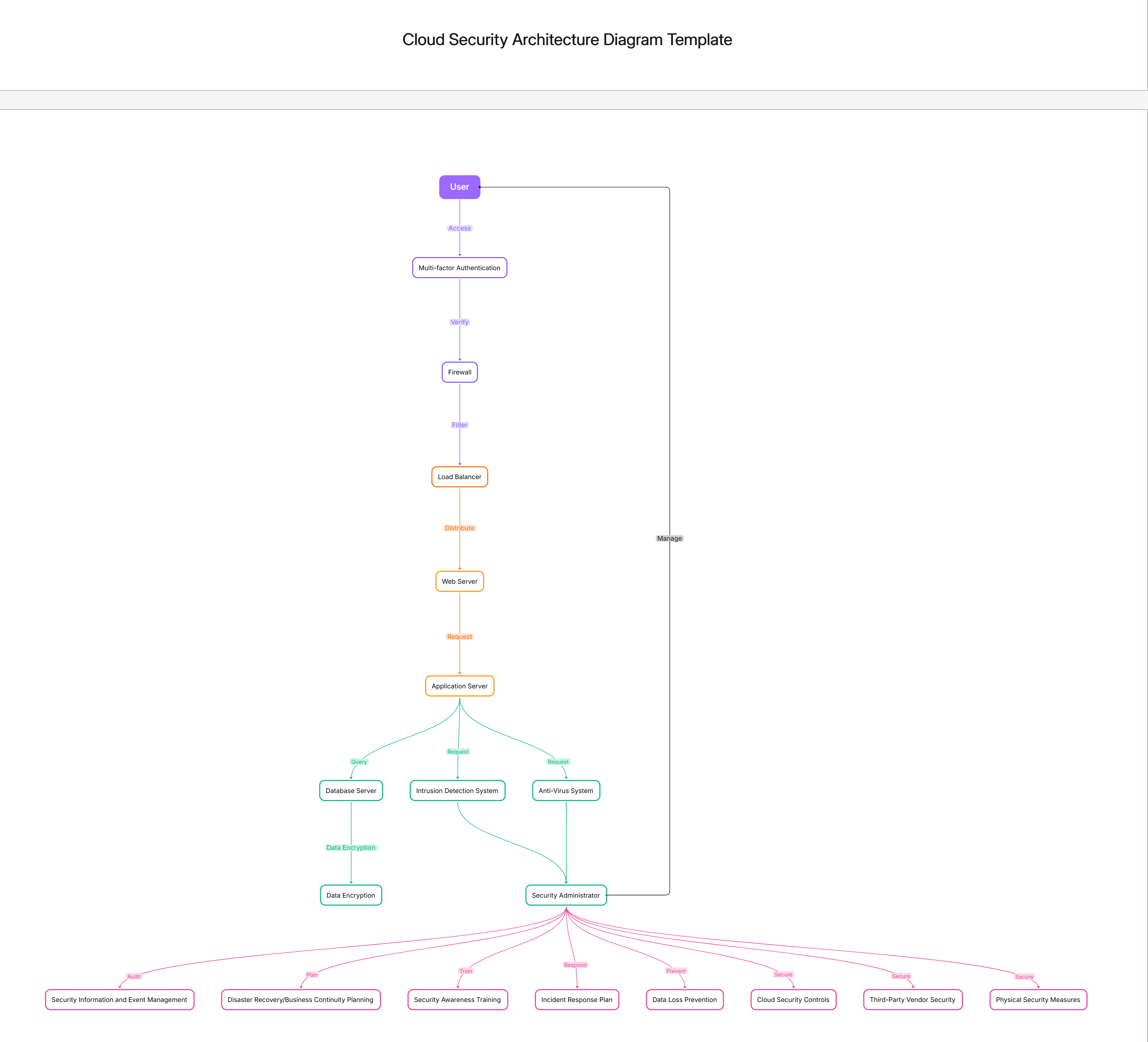 Cloud Security Architecture Template